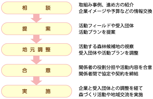 企業の森づくりのステップ